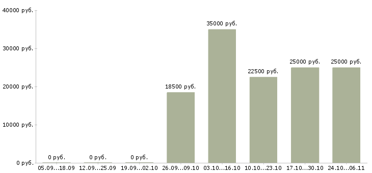 Вакансии информационный менеджер удаленно Удмуртия - Медиана зарплат информационный менеджер удаленно Удмуртия за 2 месяца