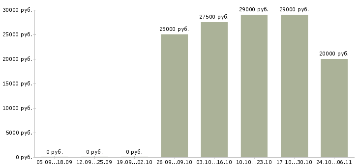 Вакансии информационный менеджер удаленно в Рязани - Медиана зарплат информационный менеджер удаленно в Рязани за 2 месяца