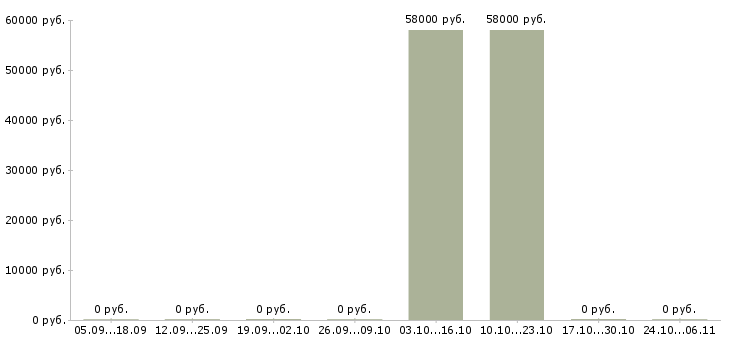 Вакансии комплектовщик на вахту с проживанием в Клине - Медиана зарплат комплектовщик на вахту с проживанием в Клине за 2 месяца