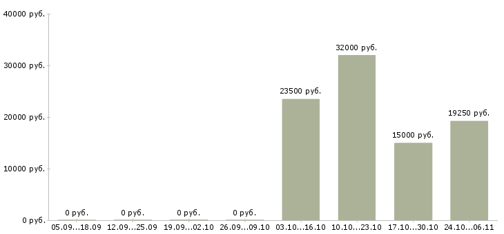 Вакансии курьер по доставке печатной продукции в Москве - Медиана зарплат курьер по доставке печатной продукции в Москве за 2 месяца