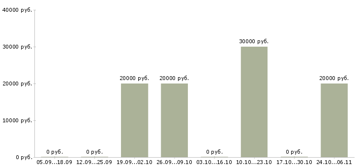 Вакансии мастер по сложным работам в Самаре - Медиана зарплат мастер по сложным работам в Самаре за 2 месяца
