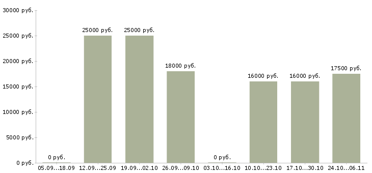 Вакансии менеджер активных продаж услуг в Энгельсе - Медиана зарплат менеджер активных продаж услуг в Энгельсе за 2 месяца