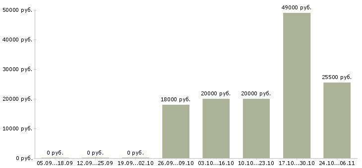 Вакансии менеджер в офис удаленно в Твери - Медиана зарплат менеджер в офис удаленно в Твери за 2 месяца