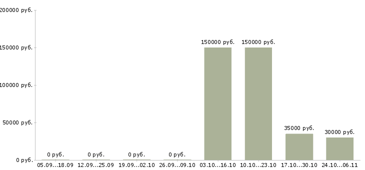 Вакансии менеджер по оптовым продажам мебели в Казани - Медиана зарплат менеджер по оптовым продажам мебели в Казани за 2 месяца