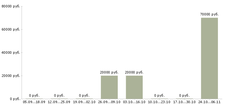 Вакансии менеджер по продажам корпоративным клиентам Адыгея - Медиана зарплат менеджер по продажам корпоративным клиентам Адыгея за 2 месяца
