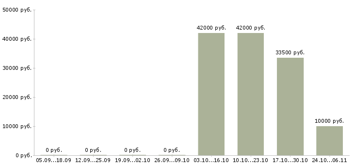 Вакансии менеджер по продажам розничной сети Бурятия - Медиана зарплат менеджер по продажам розничной сети Бурятия за 2 месяца