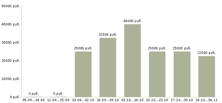 Вакансии менеджер по рекламным проектам в Иркутске - Медиана зарплат менеджер по рекламным проектам в Иркутске за 2 месяца