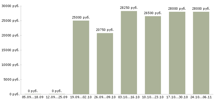 Вакансии менеджер по рекламным проектам в Уфе - Медиана зарплат менеджер по рекламным проектам в Уфе за 2 месяца