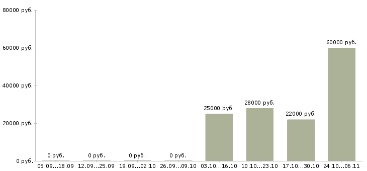 Вакансии менеджер продаж корпоративным клиентам в Владикавказе - Медиана зарплат менеджер продаж корпоративным клиентам в Владикавказе за 2 месяца