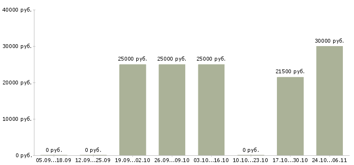 Вакансии менеджер рекламных проектов в Владимире - Медиана зарплат менеджер рекламных проектов в Владимире за 2 месяца