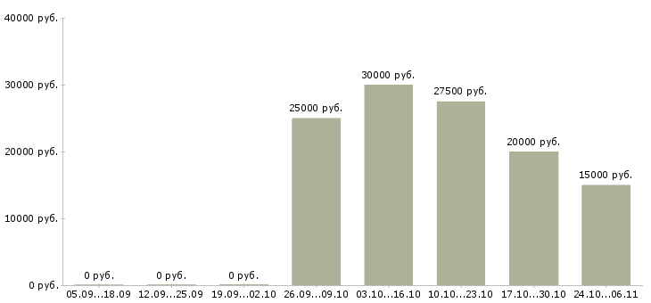 Вакансии менеджер удаленного офиса в Саратове - Медиана зарплат менеджер удаленного офиса в Саратове за 2 месяца