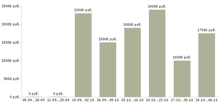 Вакансии набор удаленных сотрудников в Ставрополе - Медиана зарплат набор удаленных сотрудников в Ставрополе за 2 месяца