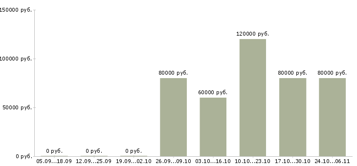 Вакансии начальник отдела маркетинга и развития в Хабаровске - Медиана зарплат начальник отдела маркетинга и развития в Хабаровске за 2 месяца