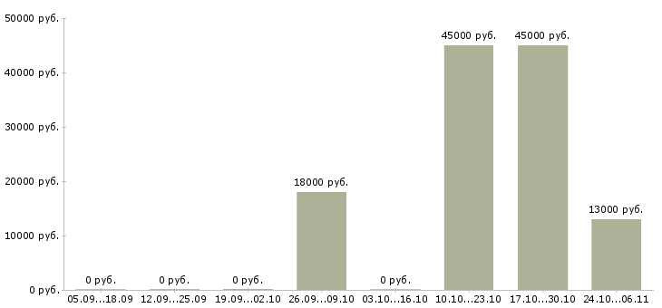 Вакансии офис менеджер удаленно Чувашия - Медиана зарплат офис менеджер удаленно Чувашия за 2 месяца