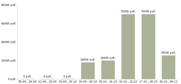 Вакансии офис менеджер удаленно в Твери - Медиана зарплат офис менеджер удаленно в Твери за 2 месяца