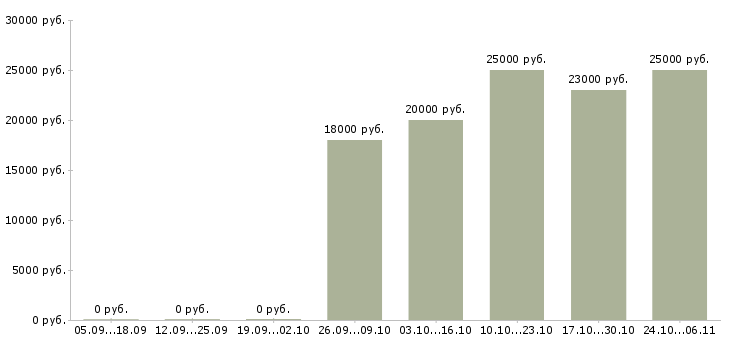 Вакансии переборка овощей и фруктов Санкт-петербург - Медиана зарплат переборка овощей и фруктов Санкт-петербург за 2 месяца