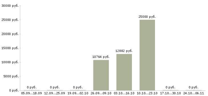 Вакансии повар шведского стола в Краснодаре - Медиана зарплат повар шведского стола в Краснодаре за 2 месяца