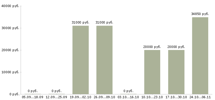 Вакансии помощник менеджера по развитию в Тюмени - Медиана зарплат помощник менеджера по развитию в Тюмени за 2 месяца