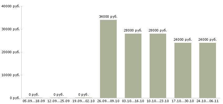 Вакансии помощник руководителю на дому в Екатеринбурге - Медиана зарплат помощник руководителю на дому в Екатеринбурге за 2 месяца