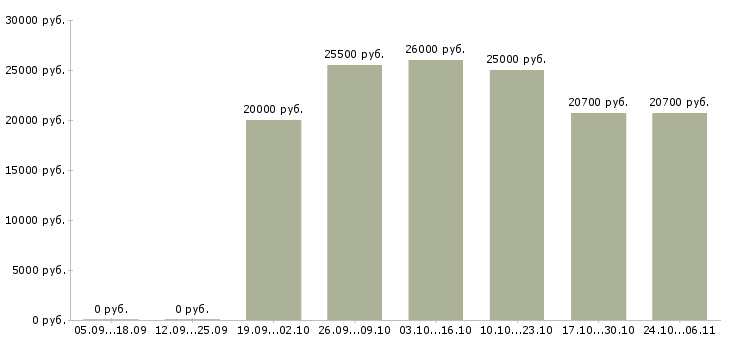 Вакансии предлагаем подработку на дому в Ижевске - Медиана зарплат предлагаем подработку на дому в Ижевске за 2 месяца