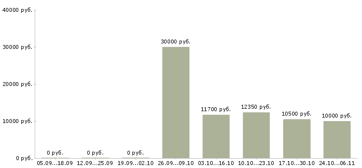 Вакансии предлагаем подработку на дому в Липецке - Медиана зарплат предлагаем подработку на дому в Липецке за 2 месяца