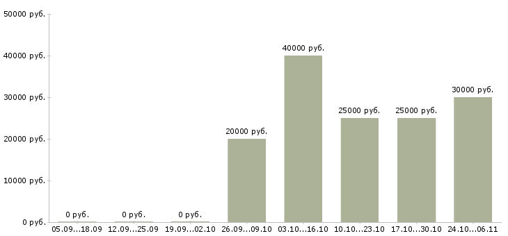Вакансии предлагается на дому в Абакане - Медиана зарплат предлагается на дому в Абакане за 2 месяца