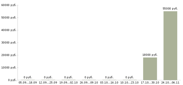 Вакансии продавец дневные смены в Челябинске - Медиана зарплат продавец дневные смены в Челябинске за 2 месяца