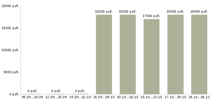 Вакансии продавец отдела гастрономии в Иркутске - Медиана зарплат продавец отдела гастрономии в Иркутске за 2 месяца