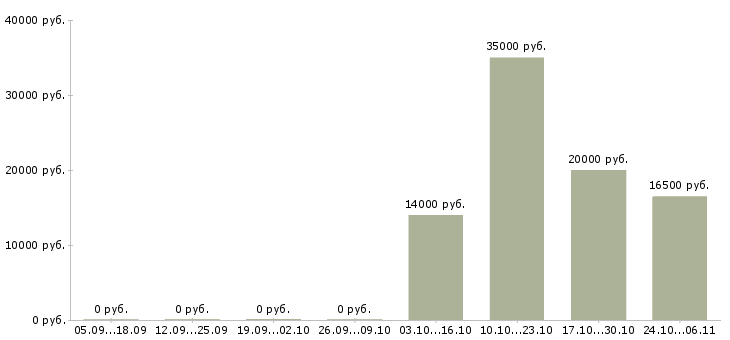 Вакансии региональный директор розничной сети в Красноярске - Медиана зарплат региональный директор розничной сети в Красноярске за 2 месяца