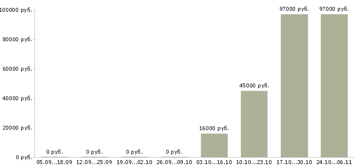 Вакансии региональный менеджер активных продаж в Рязани - Медиана зарплат региональный менеджер активных продаж в Рязани за 2 месяца