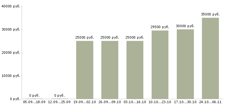 Вакансии региональный представитель по продажам в Тольятти - Медиана зарплат региональный представитель по продажам в Тольятти за 2 месяца