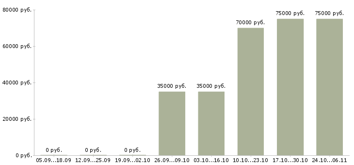 Вакансии руководитель группы материального учета в Москве - Медиана зарплат руководитель группы материального учета в Москве за 2 месяца