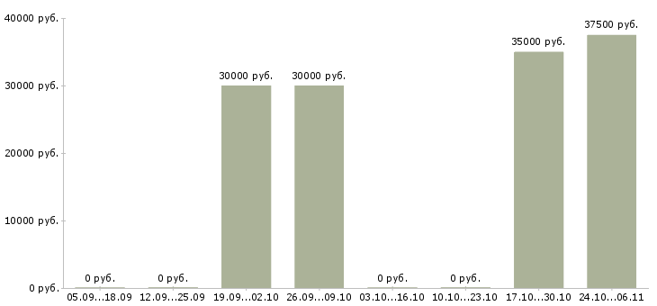 Вакансии руководитель отдела сопровождения продаж в Сургуте - Медиана зарплат руководитель отдела сопровождения продаж в Сургуте за 2 месяца