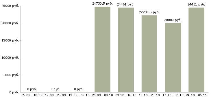 Вакансии сотрудник на обработку документации в Воронеже - Медиана зарплат сотрудник на обработку документации в Воронеже за 2 месяца