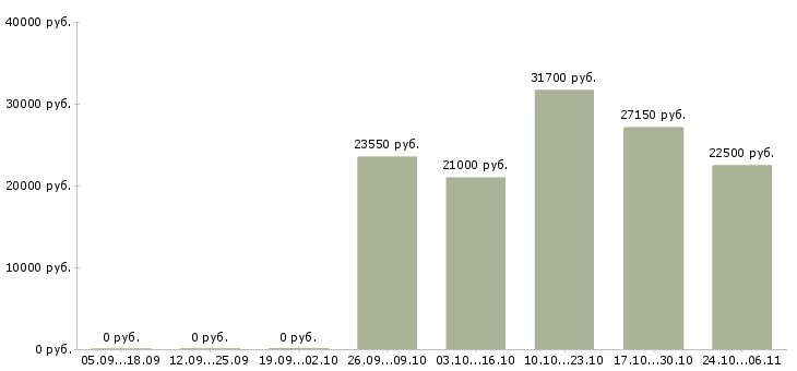 Вакансии сотрудник охраны в супермаркет Санкт-петербург - Медиана зарплат сотрудник охраны в супермаркет Санкт-петербург за 2 месяца