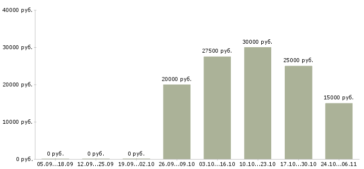 Вакансии сотрудничество через интернет Ростов-на-дону - Медиана зарплат сотрудничество через интернет Ростов-на-дону за 2 месяца