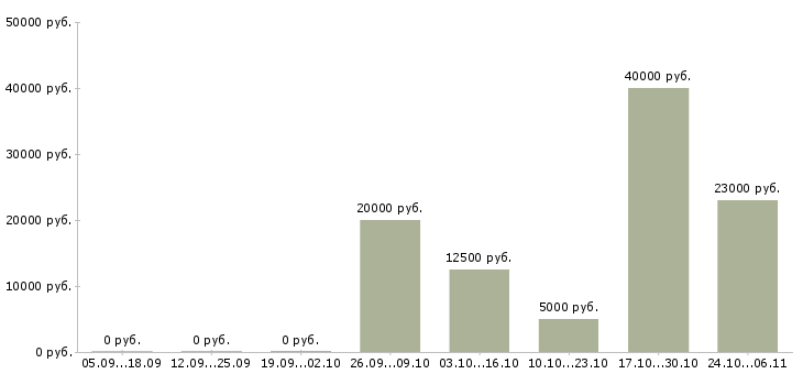 Вакансии специалист по интернет продвижению в Волгограде - Медиана зарплат специалист по интернет продвижению в Волгограде за 2 месяца