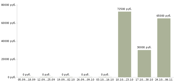 Вакансии специалист по продвижению в интернет в Уфе - Медиана зарплат специалист по продвижению в интернет в Уфе за 2 месяца