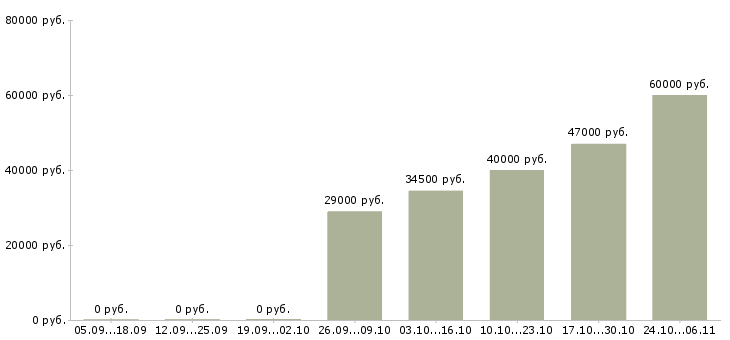 Вакансии специалист с образованием юриста в Казани - Медиана зарплат специалист с образованием юриста в Казани за 2 месяца