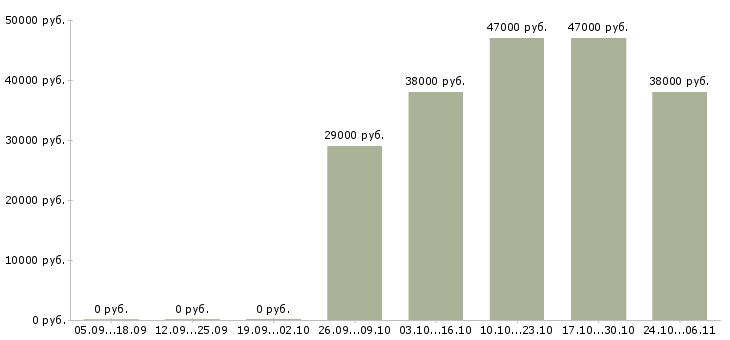 Вакансии специалист с образованием юриста в Челябинске - Медиана зарплат специалист с образованием юриста в Челябинске за 2 месяца