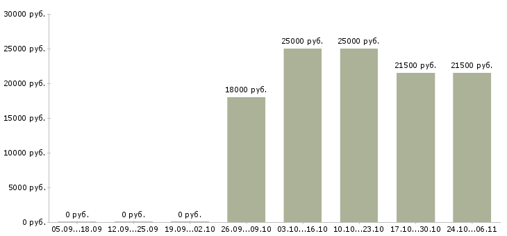 Вакансии специалист с опытом работы бухгалтера в Краснодаре - Медиана зарплат специалист с опытом работы бухгалтера в Краснодаре за 2 месяца