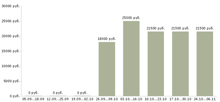 Вакансии специалист с опытом работы бухгалтера в Ярославле - Медиана зарплат специалист с опытом работы бухгалтера в Ярославле за 2 месяца