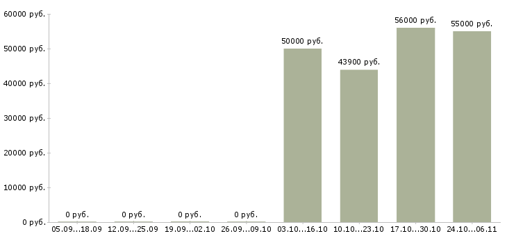 Вакансии стикеровщик на склад в Волгограде - Медиана зарплат стикеровщик на склад в Волгограде за 2 месяца