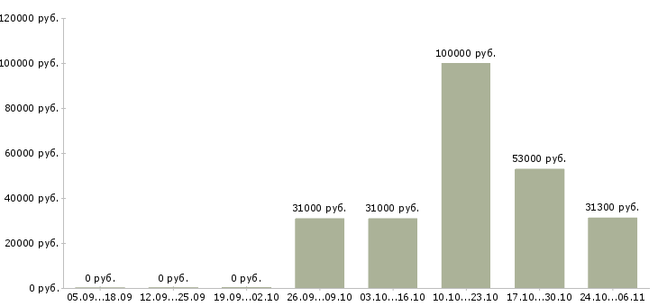 Вакансии технолог собственного производства в Перми - Медиана зарплат технолог собственного производства в Перми за 2 месяца