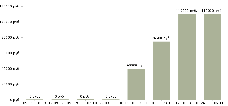 Вакансии требуется менеджер по развитию Нижний тагил - Медиана зарплат требуется менеджер по развитию Нижний тагил за 2 месяца