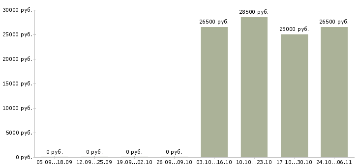 Вакансии требуется менеджер по развитию в Волжском - Медиана зарплат требуется менеджер по развитию в Волжском за 2 месяца