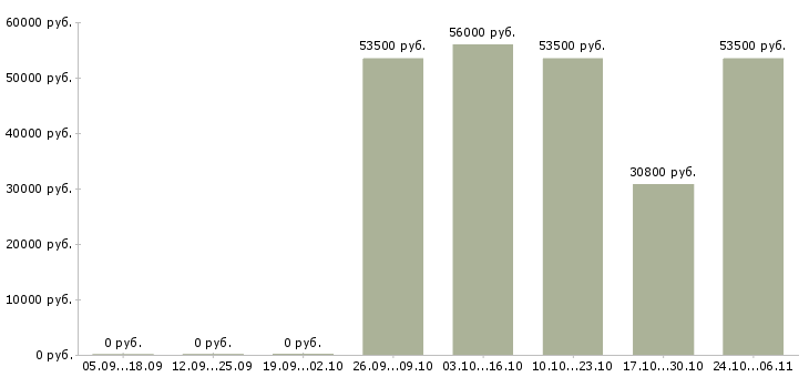 Вакансии требуется менеджер по развитию в Дмитрове - Медиана зарплат требуется менеджер по развитию в Дмитрове за 2 месяца