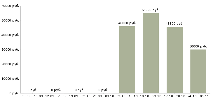 Вакансии укладчик на производство в Волгограде - Медиана зарплат укладчик на производство в Волгограде за 2 месяца