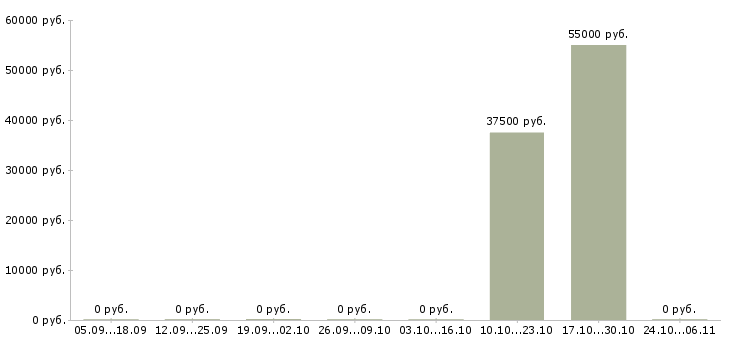 Вакансии укладчик на производство в Калининграде - Медиана зарплат укладчик на производство в Калининграде за 2 месяца