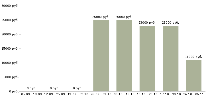 Вакансии укладчик на производство в Уфе - Медиана зарплат укладчик на производство в Уфе за 2 месяца